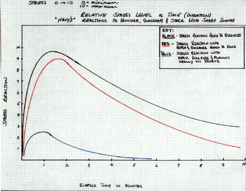 graph of Navy's reaction time